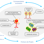 Innovation Community Management Bluenove