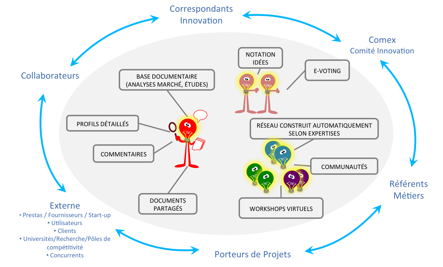 Innovation Community Management Bluenove